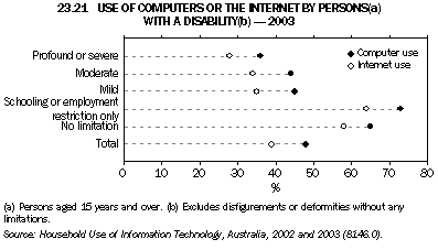 Graph 23.21: USE OF COMPUTERS OR THE INTERNET BY PERSONS(a) WITH A DISABILITY(b) - 2003
