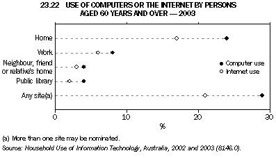 Graph 23.22: USE OF COMPUTERS OR THE INTERNET BY PERSONS AGED 60 YEARS AND OVER - 2003