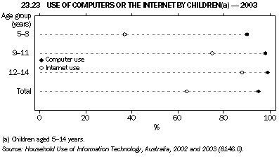 Graph 23.23: USE OF COMPUTERS OR THE INTERNET BY CHILDREN(a) - 2003