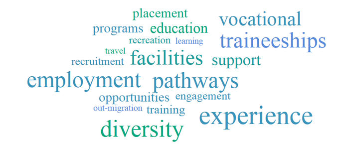 Image: Youth Retention word cloud