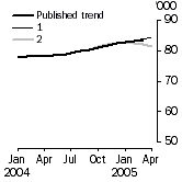 graph: Trend Revisions