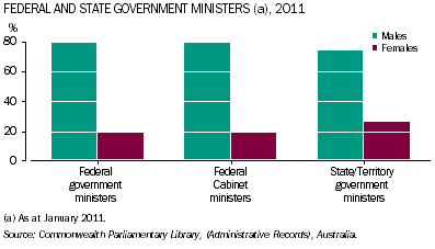 Column graph: federal and state Government ministers 2011