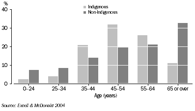 Graph: End-stage renal disease patients, by Indigenous status—2003