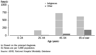Graph: Male rates of hospitalisation for care involving dialysis(a), by Indigenous status—2003–04