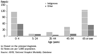 Graph: Male rates of hospitalisation for diseases of the respiratory system(a), by Indigenous status—2003–04