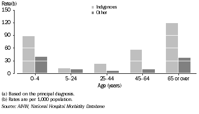 Graph: Female rates of hospitalisation for diseases of the respiratory system(a), by Indigenous status—2003–04