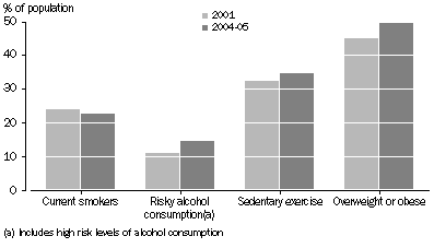 Graph: Risk Factors of Adults, SA, 2001 and 2004-05