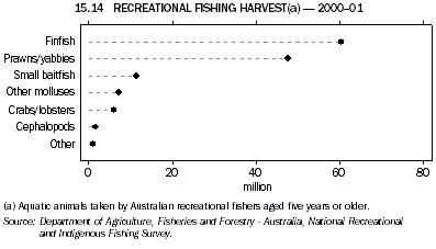 Graph 15.14: RECREATIONAL FISHING HARVEST(a) - 2000-01