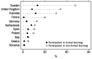 Participation in formal and non-formal learning, selected European countries in and Australia 