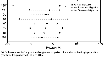 Graph: Population Components, Proportion of total growth(a)—Year ended 30 September 2007