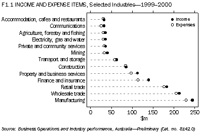 F1.1 INCOME AND EXPENSE ITEMS, Selected Industries---1999-2000