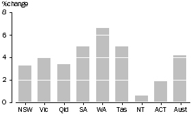 Graph: RGSI per capita, Chain volume measures—2002–03 to 2003–04