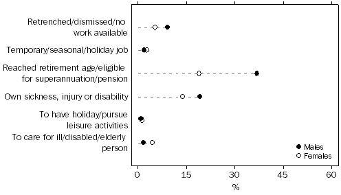 Graph 3: Selected main reason for ceasing last job, By sex