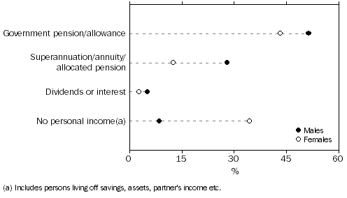 Graph 4: Selected main source of personal income at retirement, By sex