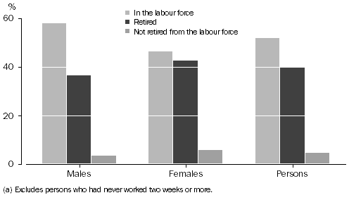 Graph 1: Labour force and retirement status, By sex