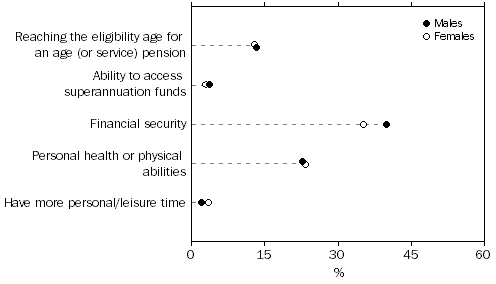 Graph 5: Selected main factor influencing decision about when to retire, By sex