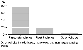 Graph: FLEET CHARACTERISTICS, Percentage of vehicle type—Year ended 30 June 2012