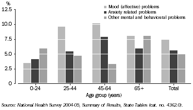 Graph: Mental or Behavioural Problems, Age groups: ACT — 2004-05