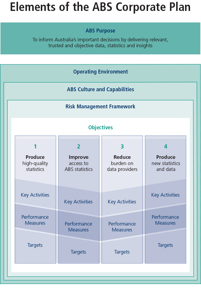 Diagram showing connections between elements of the ABS Corporate Plan. Elements are requirements of the Public Performance and Accountability Rule 2014.