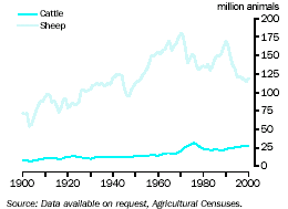 Graph - Cattle and sheep numbers