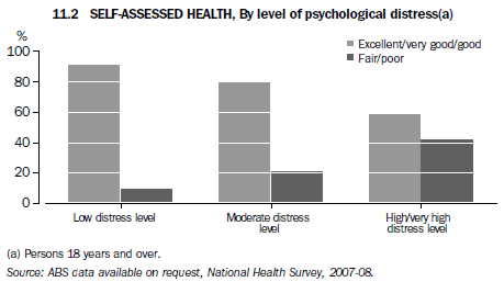 11.2 SELF-ASSESSED HEALTH, By level of psychological distress(a)