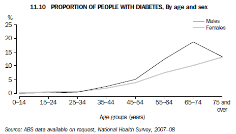 11.10 Proportion of people with diabetes, By age and sex