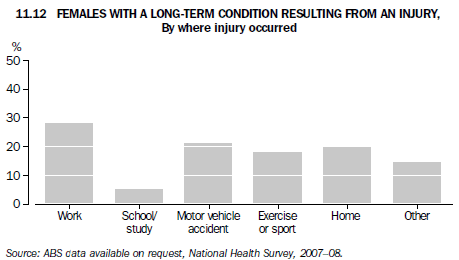 11.12 FEMALES WITH A LONG-TERM CONDITION RESULTING FROM AN INJURY, By where injury occurred