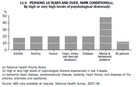 11.6 PERSONS 18 YEARS AND OVER, NHPA CONDITIONS(a), By high or very high levels of psychological distress(b)