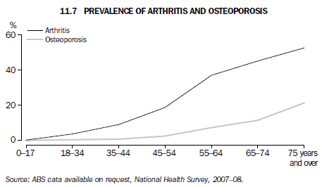11.7 PREVALENCE OF ARTHRITIS AND OSTEOPOROSIS