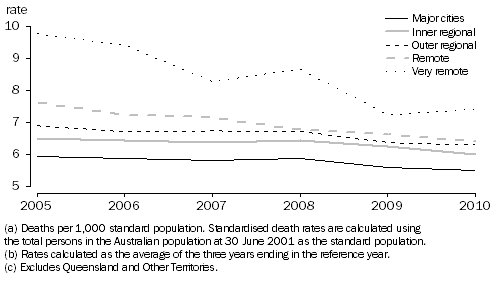 Graph: 5.3 Standardised Death Rates(a)(b), Australia(c)—2005 to 2010
