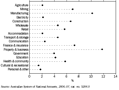 Graph: INDUSTRY GROSS VALUE ADDED, Percentage of GDP by Industry—2006–07