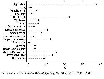 Graph: OWN ACCOUNT WORKERS, Percentage of Industry Employment—May 2007