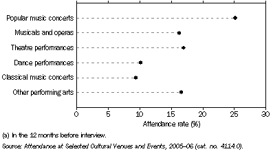 Graph: 12.1 Attendance rates for the performing arts(a)—2005–06
