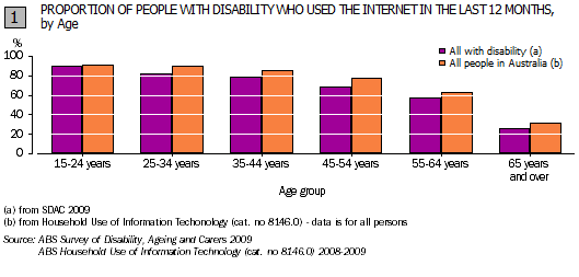 Graph - Proportion of people with disability who used the internet in the last 12 months, by age