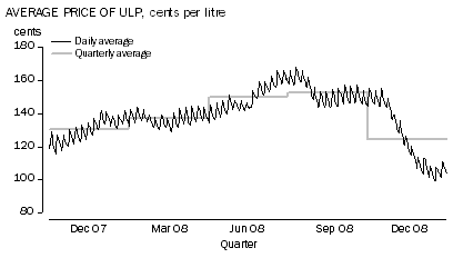Graph: Average Price of ULP