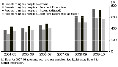 Graph: Private Free-standing Day Hospital Facilities, Income and expenditure: 2004–05 to 2009–10(a)