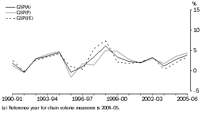 Graph: Gross State Product, Australian Capital Territory—Chain volume measures(a): Percentage changes from previous year