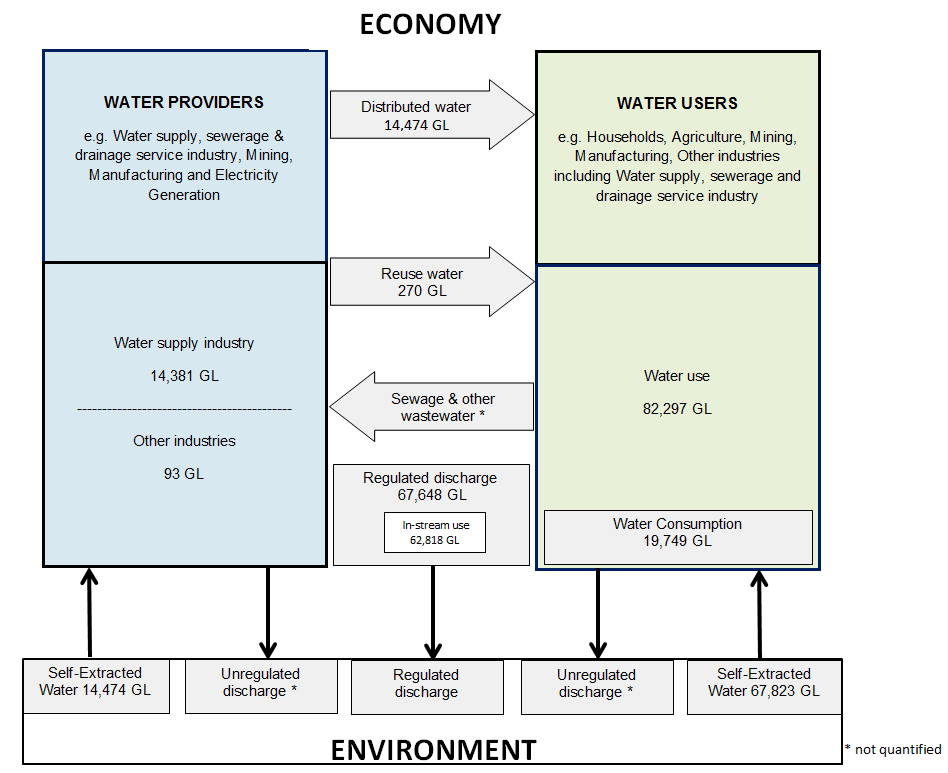 Diagram 1.1 provides an overview of key data and sets out the scope of the Water Account, Australia by presenting the flows of water within and between the economy.