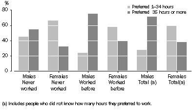 Graph: Unemployed persons, Preferred number of hours  By whether had worked before
