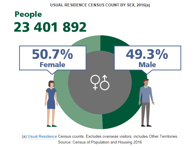 Infographic showing the number of people counted in the 2016 Census, 50.7% were female and 49.3% male.