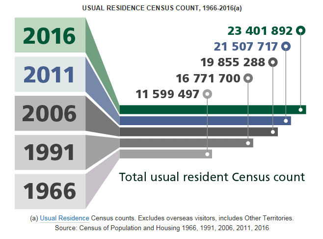 Infographic showing the number people counted in the 1966, 1991, 2006, 2011 and 2016 Censuses