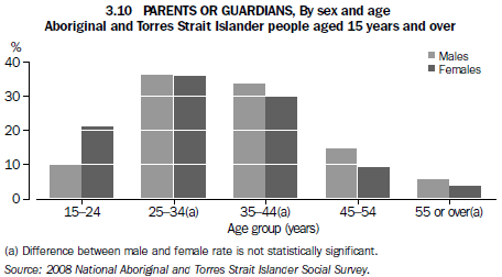 3.10 Parents or Guardians, by sex and age - Aboriginal and Torres Strait Islander people aged 15 years and over