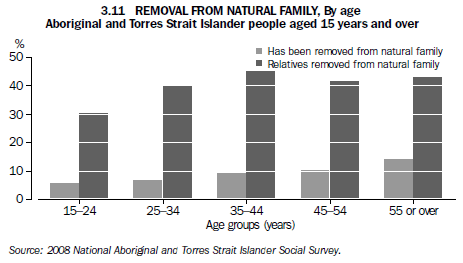 3.11 Removal from natural family, By age - Aboriginsal and Torres Strait Islander people aged 15 years and over