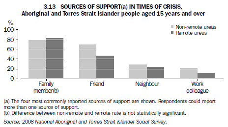 3.13 Sources of support(a) in times of Crisis, Aboriginal and Torres Strait Islander people aged 15 years and over
