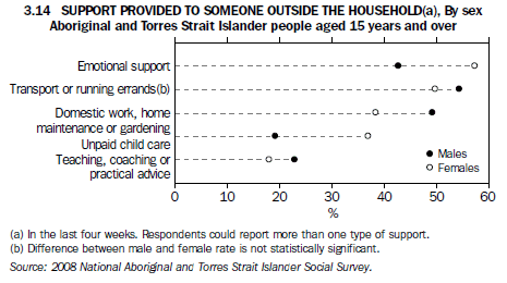3.14 Support Provided to someone outside the household(a), By sex - Aboriginal and Torres Strait Islander people aged 15 years and over