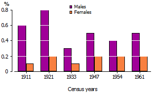 Graph shows reporting of no religion between 1911 and 1961 by sex. All rates for males are under 0.8%, and those for females are all under 0.2%