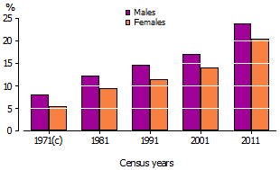 Graph shows reporting of no religion by sex for the Census years from 1971 to 2011. Rates for males and females show a steady rise, with rates for males generally about 4% higher than rates for females.