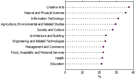 Graph shows no religion by field of highest qualification, from Creative arts, then sciences, IT, Agriculture, Environmental studies, Society and Culture, Architecture and Building, Engineering, Management and Commerce, Hospitality, Health and Education