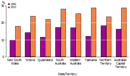 Graph shows no religion by state or territory and the change between 1991 and 2011. Highest difference is for Tas, then Qld, then ACT. 2011 rates from highest to lowest are Tas, ACT, SA, WA, Vic, NT, Qld, NSW.