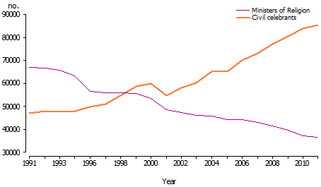 Graph shows numbers of marriages perfomed by ministers and civil celebrants. The two lines cross each other in 1998, after which time more marriages are performed in Australia by civil celebrants and that number is steadily rising.